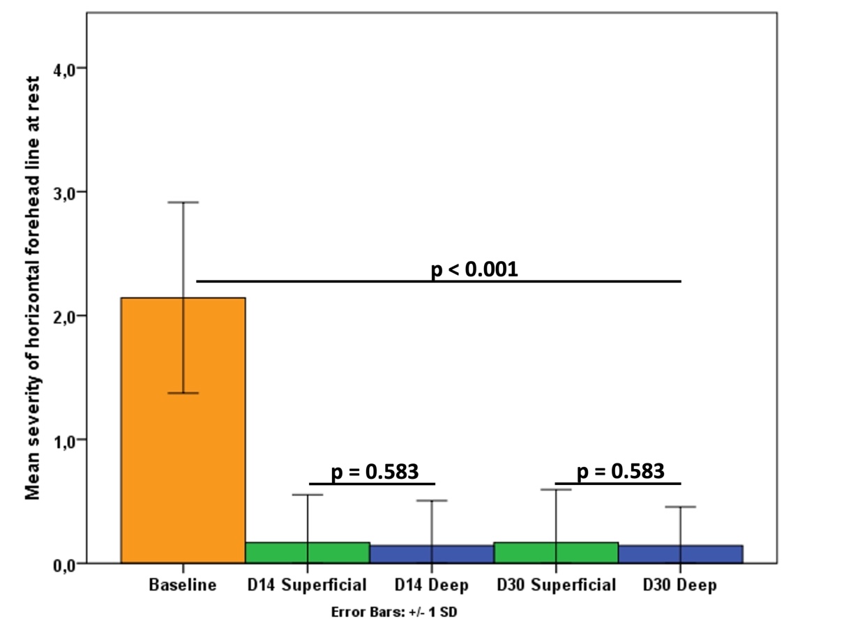Bar chart of forehead line severity at rest: baseline about 2.1, then about 0.15 for both superficial and deep at day 14 and day 30